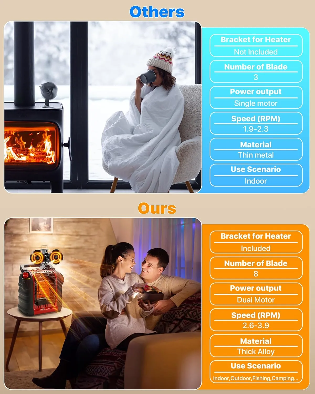 Wood Stove Fan for Buddy Heater, 8 Blades Heat Powered, Dual Motor Fan with Bracket Compatible for Propane Heater, Thermal Fan for Gas Wood Burner Stove Tent Camping Accessories